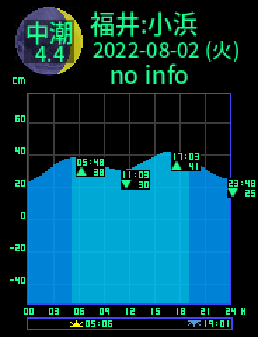 福井：小浜のタイドグラフ（2022-08-03(水)）