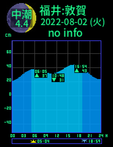 福井：敦賀のタイドグラフ（2022-08-03(水)）