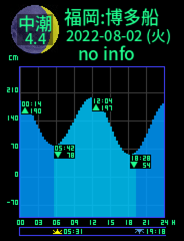 福岡：博多船留のタイドグラフ（2022-08-03(水)）
