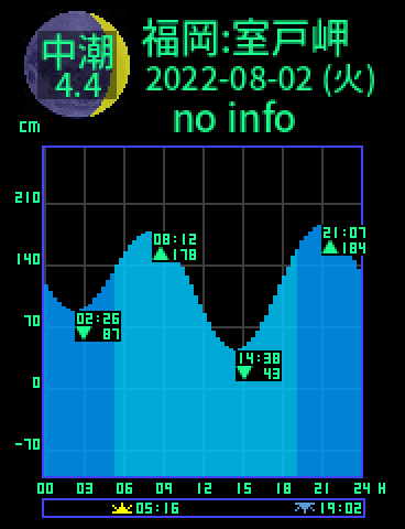 福岡：室戸岬のタイドグラフ（2022-08-03(水)）