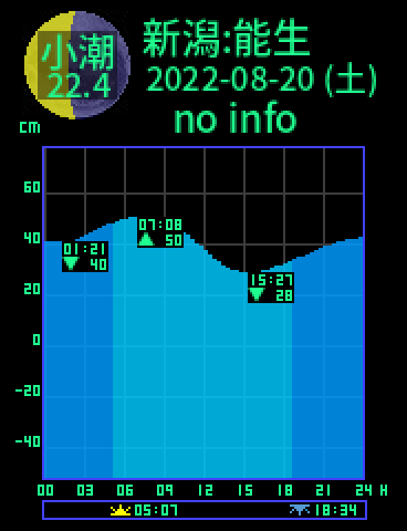 新潟：能生のタイドグラフ（2022-08-21(日)）