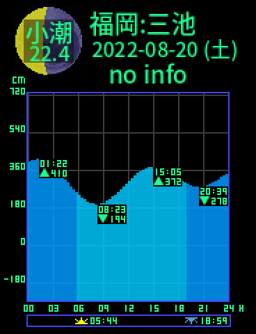 福岡：三池のタイドグラフ（2022-08-21(日)）