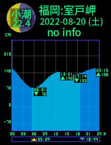福岡：室戸岬のタイドグラフ（2022-08-19(金)）