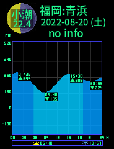 福岡：青浜のタイドグラフ（2022-08-19(金)）