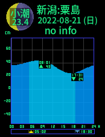 新潟：粟島のタイドグラフ（2022-08-21(日)）