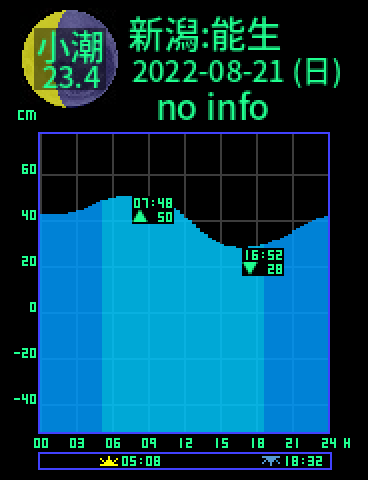 新潟：能生のタイドグラフ（2022-08-20(土)）