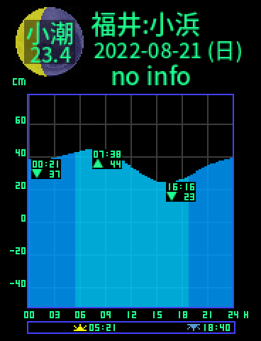 福井：小浜のタイドグラフ（2022-08-22(月)）