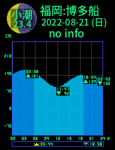 福岡：博多船留のタイドグラフ（2022-08-21(日)）