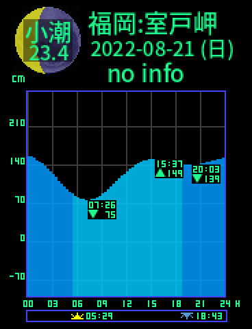 福岡：室戸岬のタイドグラフ（2022-08-21(日)）