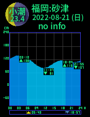 福岡：砂津のタイドグラフ（2022-08-21(日)）