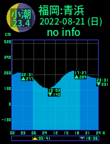 福岡：青浜のタイドグラフ（2022-08-21(日)）