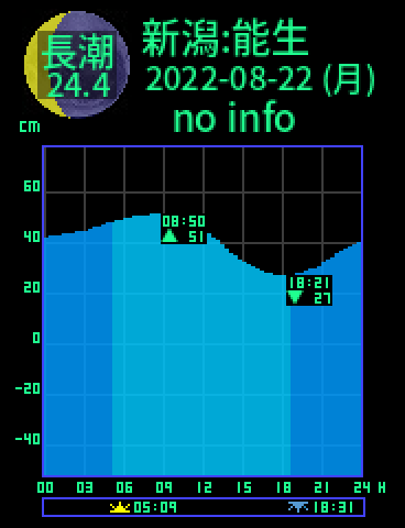 新潟：能生のタイドグラフ（2022-08-23(火)）