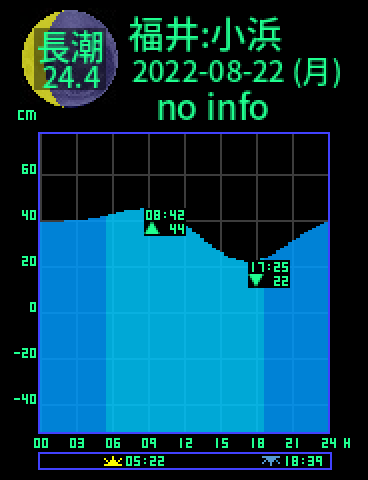 福井：小浜のタイドグラフ（2022-08-23(火)）