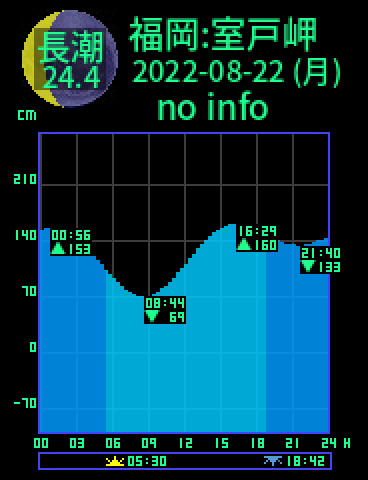 福岡：室戸岬のタイドグラフ（2022-08-21(日)）