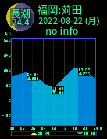 福岡：苅田のタイドグラフ（2022-08-21(日)）