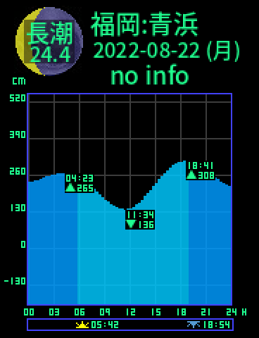 福岡：青浜のタイドグラフ（2022-08-22(月)）
