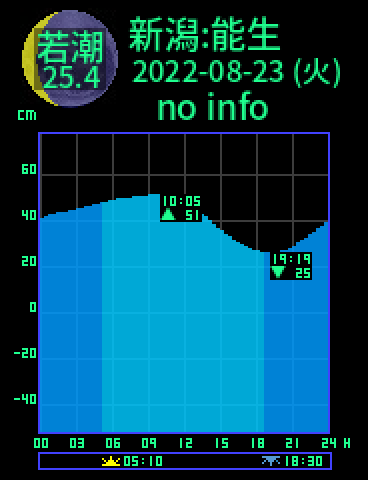 新潟：能生のタイドグラフ（2022-08-24(水)）