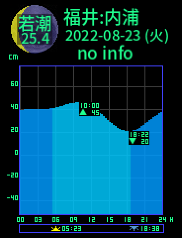 福井：内浦のタイドグラフ（2022-08-24(水)）