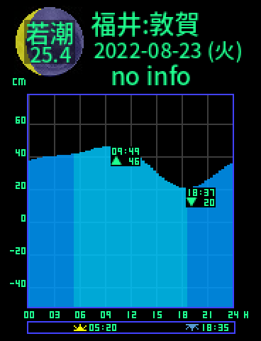 福井：敦賀のタイドグラフ（2022-08-24(水)）