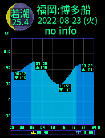 福岡：博多船留のタイドグラフ（2022-08-22(月)）