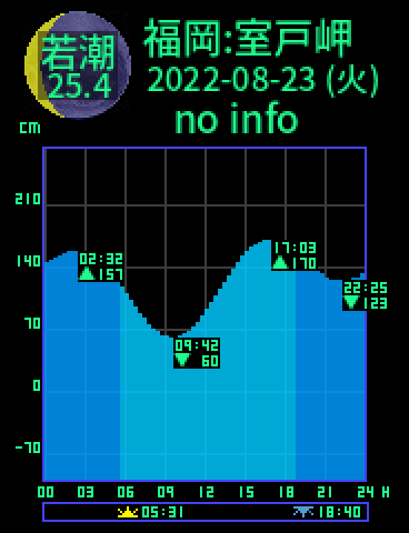 福岡：室戸岬のタイドグラフ（2022-08-24(水)）