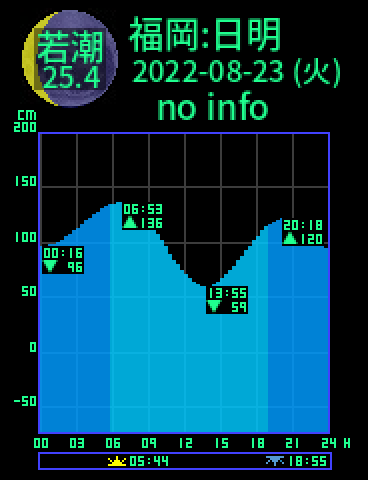 福岡：日明のタイドグラフ（2022-08-24(水)）