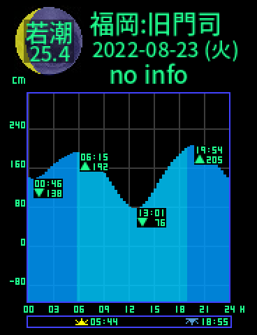 福岡：旧門司のタイドグラフ（2022-08-24(水)）