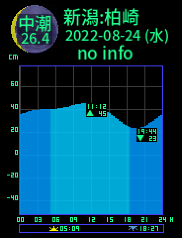 新潟：柏崎のタイドグラフ（2022-08-24(水)）