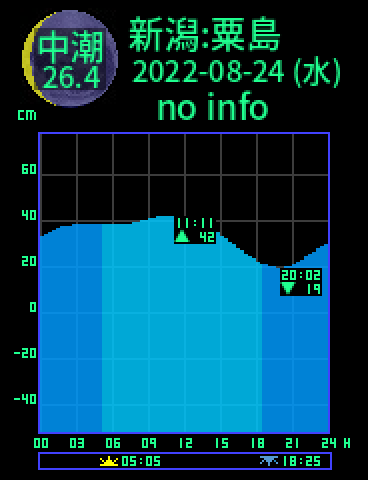 新潟：粟島のタイドグラフ（2022-08-24(水)）