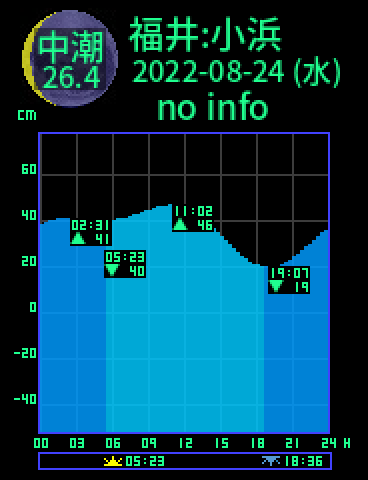 福井：小浜のタイドグラフ（2022-08-24(水)）