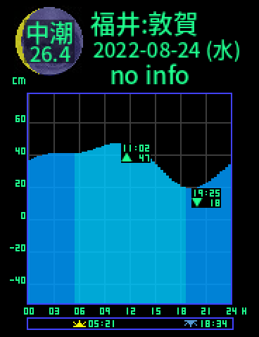 福井：敦賀のタイドグラフ（2022-08-24(水)）