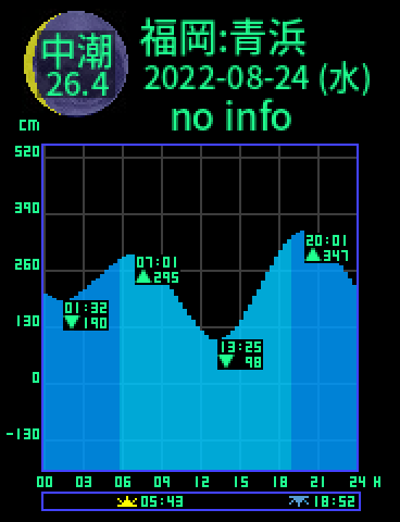 福岡：青浜のタイドグラフ（2022-08-24(水)）