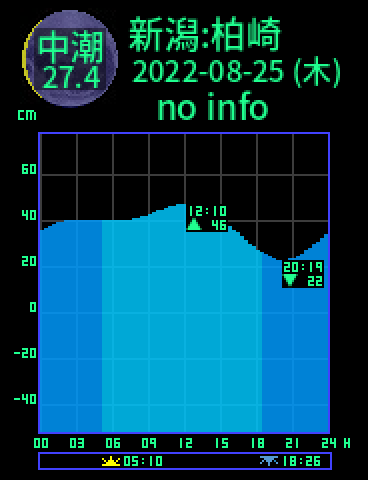 新潟：柏崎のタイドグラフ（2022-08-24(水)）
