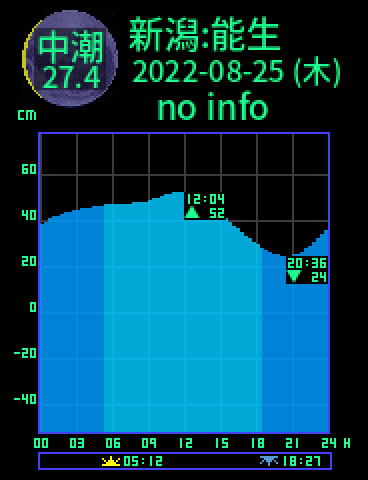 新潟：能生のタイドグラフ（2022-08-24(水)）