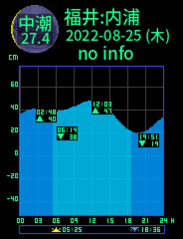 福井：内浦のタイドグラフ（2022-08-24(水)）