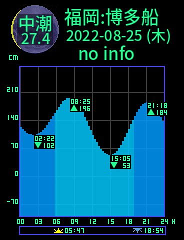 福岡：博多船留のタイドグラフ（2022-08-24(水)）