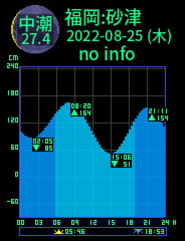 福岡：砂津のタイドグラフ（2022-08-24(水)）