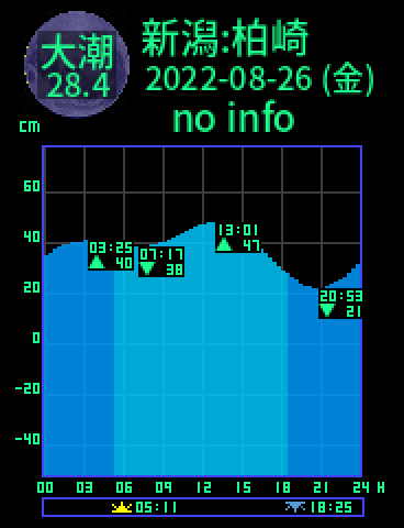 新潟：柏崎のタイドグラフ（2022-08-27(土)）