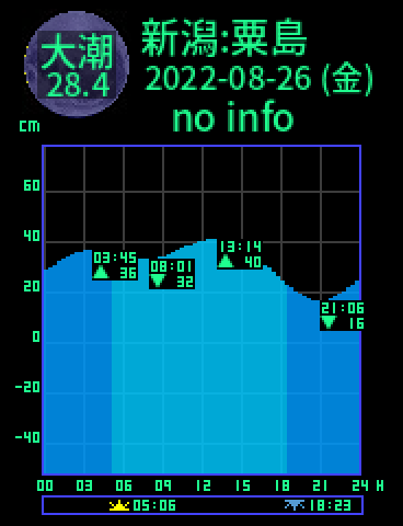 新潟：粟島のタイドグラフ（2022-08-25(木)）