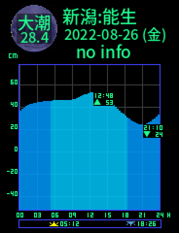 新潟：能生のタイドグラフ（2022-08-26(金)）