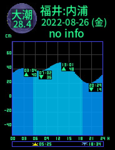 福井：内浦のタイドグラフ（2022-08-25(木)）