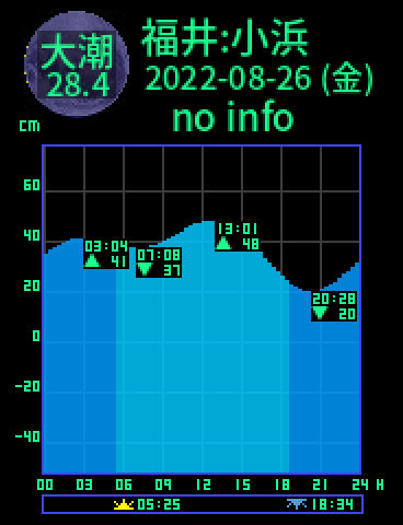 福井：小浜のタイドグラフ（2022-08-27(土)）