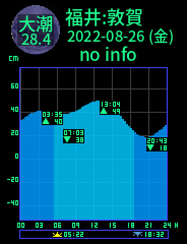 福井：敦賀のタイドグラフ（2022-08-27(土)）