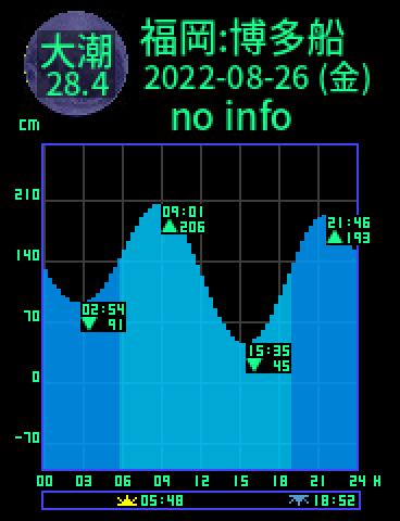福岡：博多船留のタイドグラフ（2022-08-27(土)）