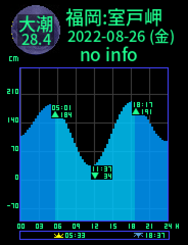 福岡：室戸岬のタイドグラフ（2022-08-25(木)）