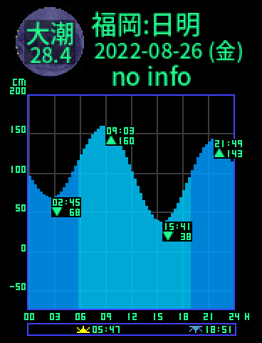 福岡：日明のタイドグラフ（2022-08-27(土)）