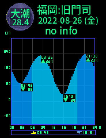 福岡：旧門司のタイドグラフ（2022-08-25(木)）