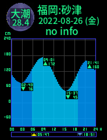 福岡：砂津のタイドグラフ（2022-08-27(土)）