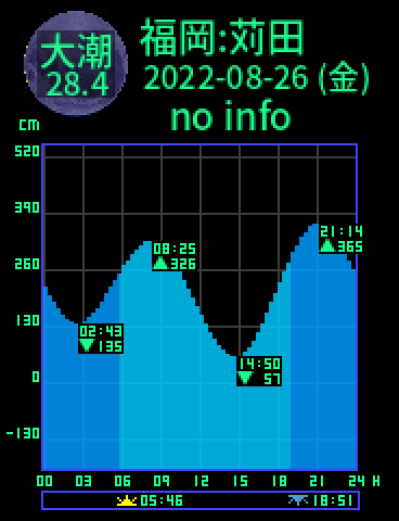 福岡：苅田のタイドグラフ（2022-08-25(木)）
