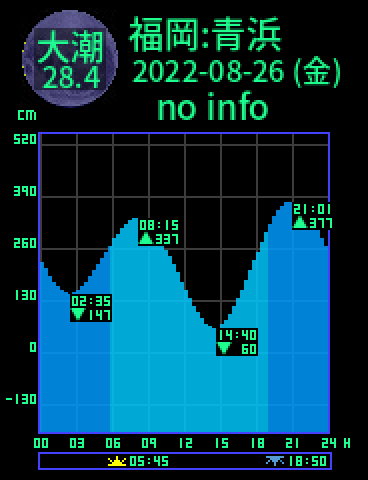 福岡：青浜のタイドグラフ（2022-08-27(土)）